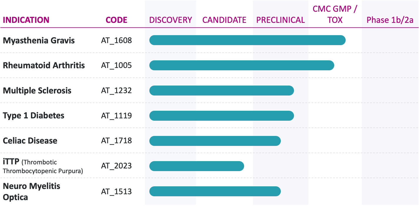 Pipeline Ahead Therapeutics